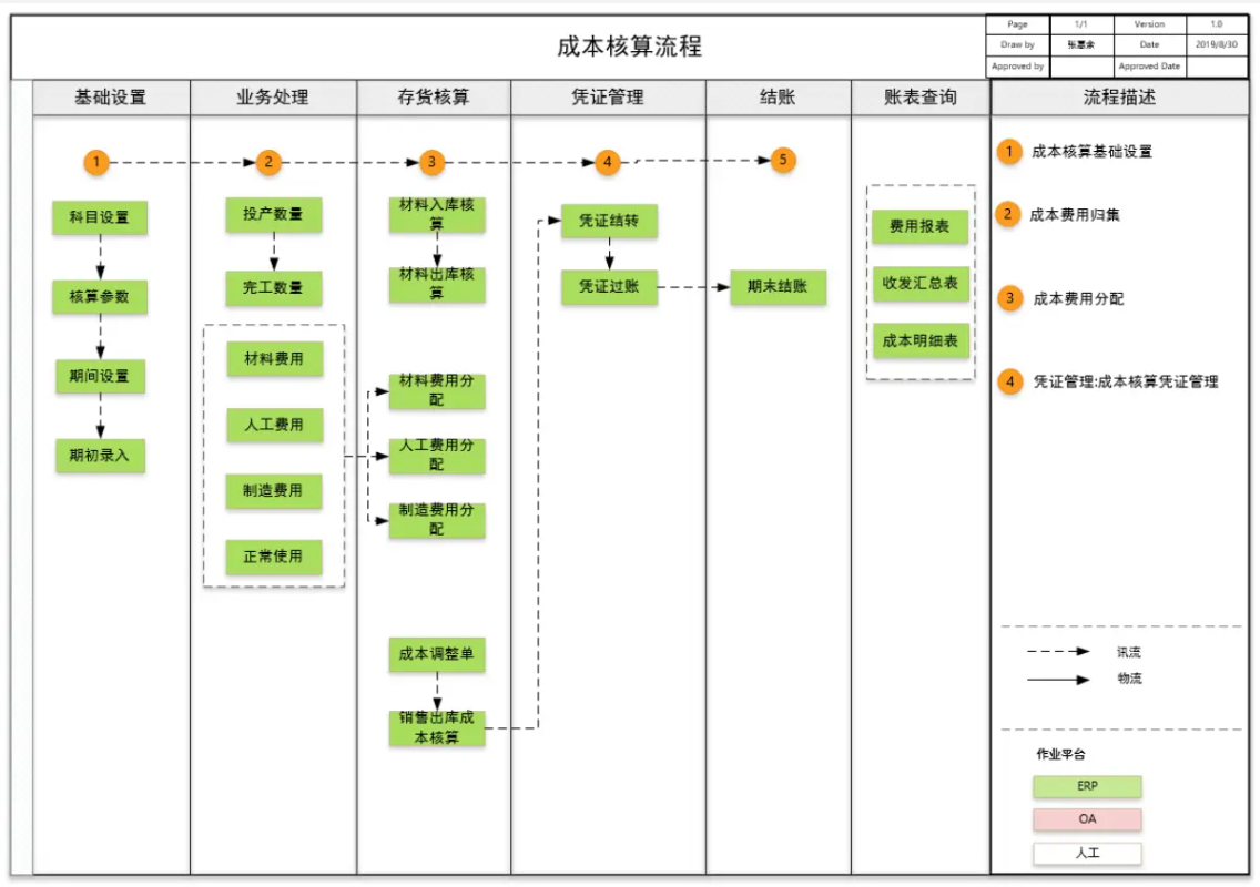 业财融合-企业供应链财务解决方案