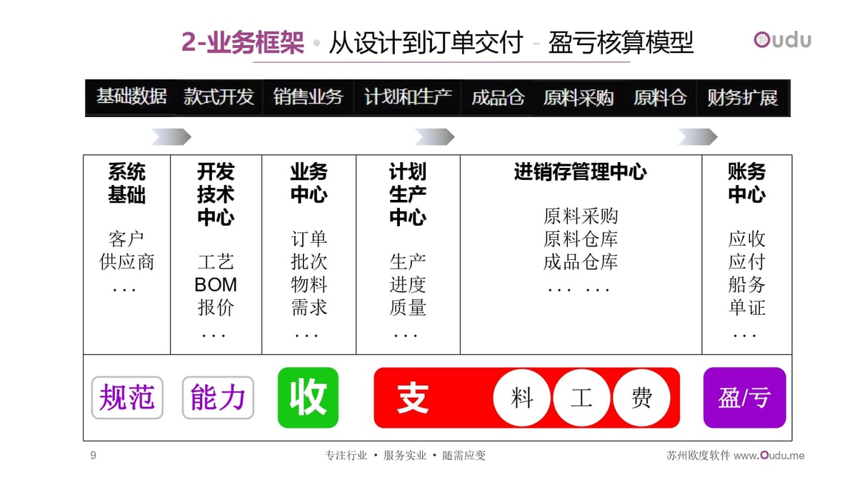 从设计到店铺：欧度服装行业解决方案
